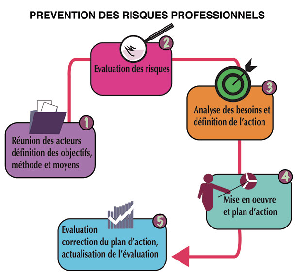Évaluation des Risques Professionnels
